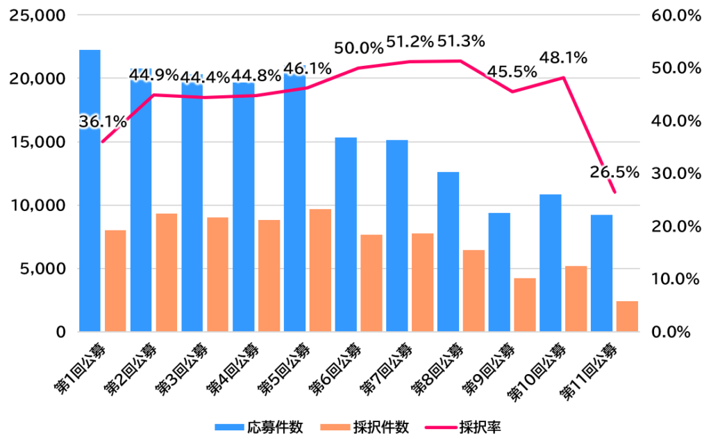 2024事業再構築補助金の採択率_図表１_採択率推移