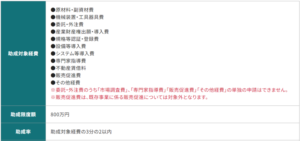 経営展開サポート事業の申請サポート、プロコン補助金_図表2_助成対象経費