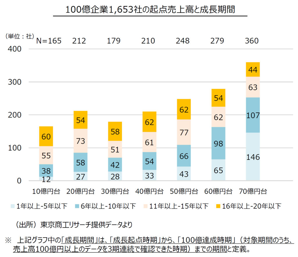 【2025】中小企業成長加速化補助金_売上高100億円_図表２