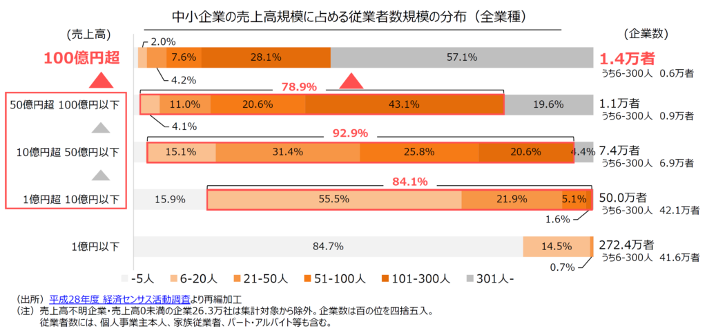 【2025】中小企業成長加速化補助金_売上高100億円_図表３