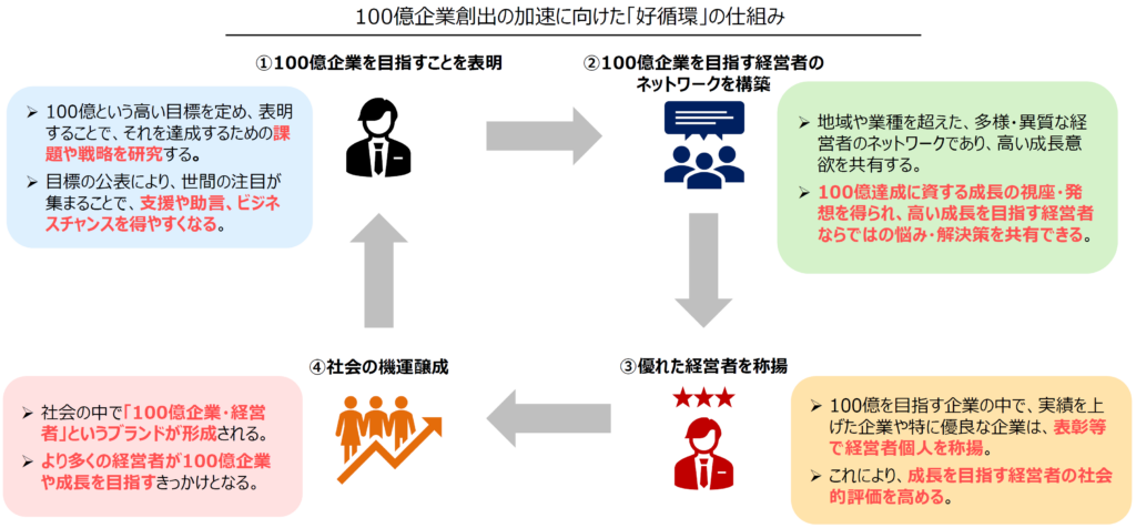 【2025】中小企業成長加速化補助金_売上高100億円_図表４