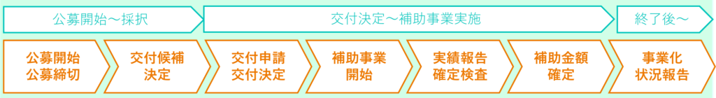 【2025】設備投資に活用できる補助金_ものづくり補助金スケジュール