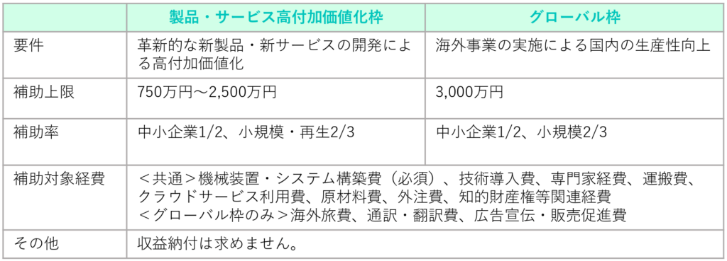 【2025】設備投資に活用できる補助金_ものづくり補助金概要