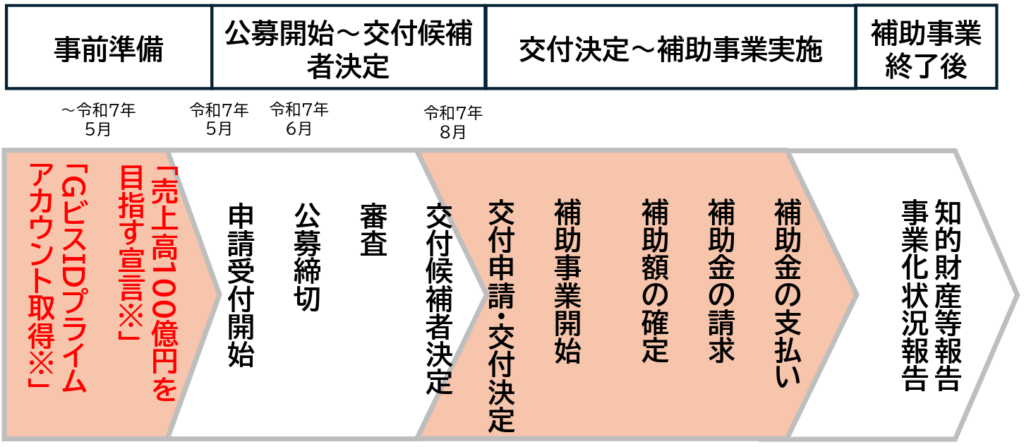 【2025】設備投資に活用できる補助金_中小企業成長加速化補助金スケジュール