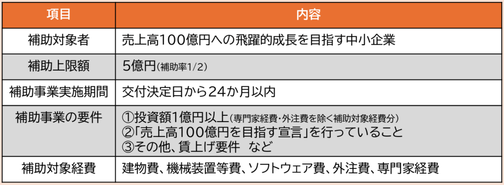 【2025】設備投資に活用できる補助金_中小企業成長加速化補助金概要