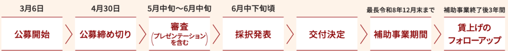 【2025】設備投資に活用できる補助金_大規模成長投資補助金スケジュール