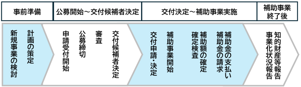 【2025】設備投資に活用できる補助金_新事業進出補助金スケジュール