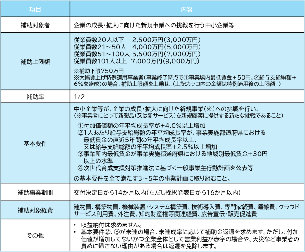 【2025】設備投資に活用できる補助金_新事業進出補助金概要