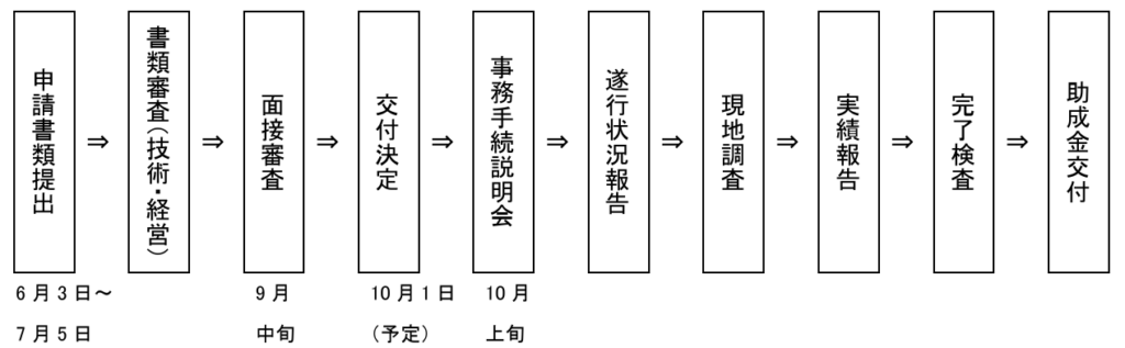 【2025】設備投資に活用できる補助金_明日にチャレンジ中小企業基盤強化事業スケジュール