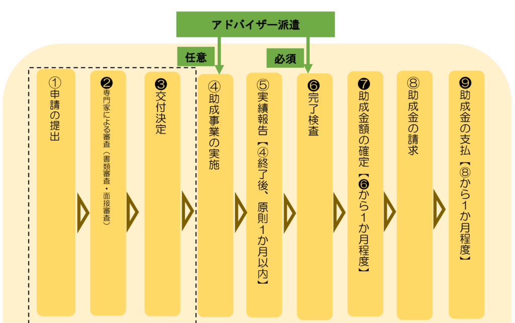 【2025】設備投資に活用できる補助金_経営展開サポート事業スケジュール