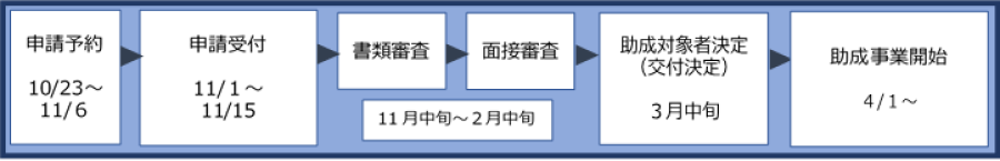 【2025】設備投資に活用できる補助金_設備投資緊急支援事業スケジュール