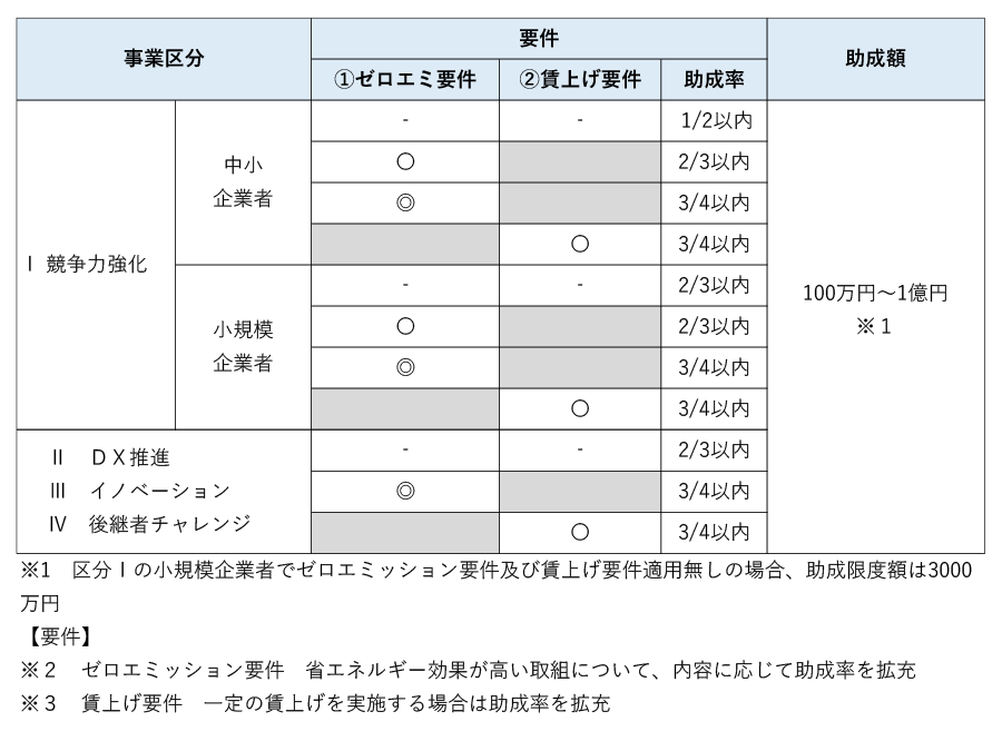 【2025】設備投資に活用できる補助金_躍進的な事業推進のための設備投資支援事業概要