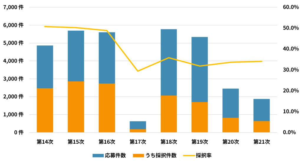 2026補助金の採択率_図表_ものづくり補助金採択率推移