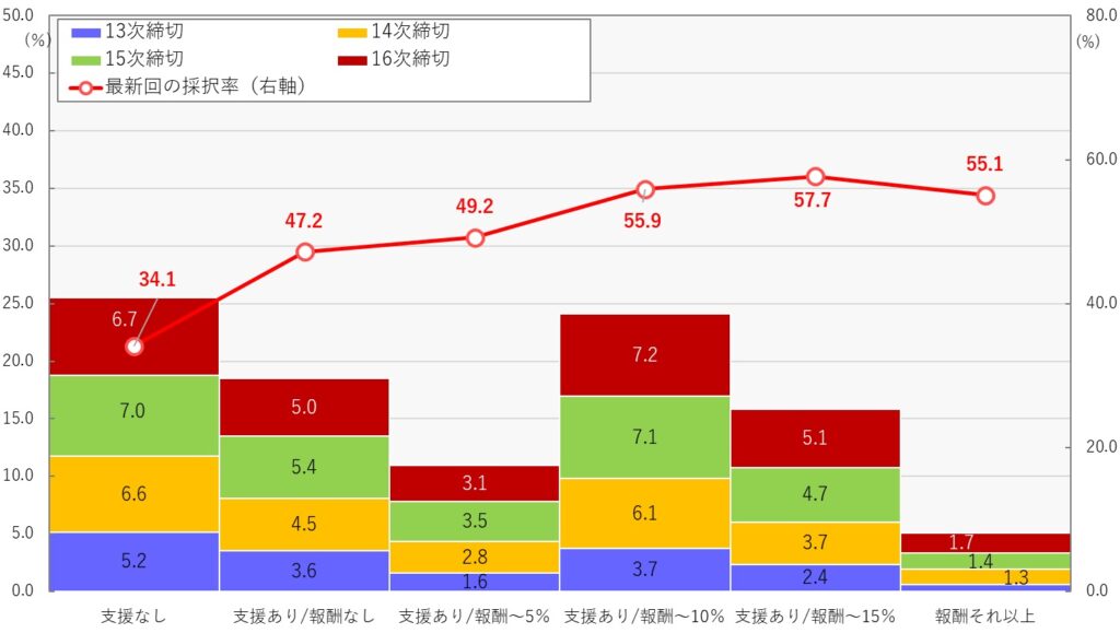 2026補助金の採択率_図表_ものづくり補助金支援者の関与