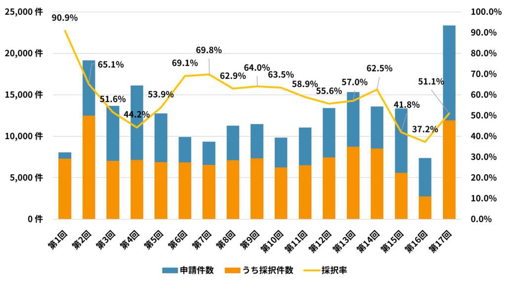 2026補助金の採択率_図表_小規模事業者持続化補助金採択率推移