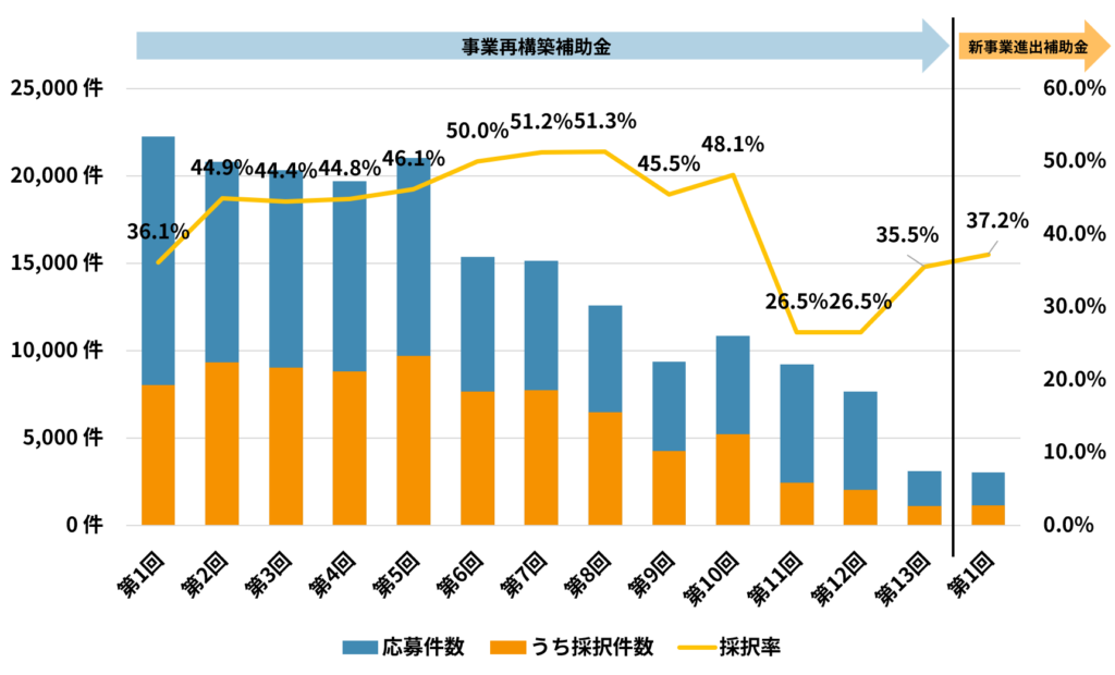 2026補助金の採択率_図表_新事業進出補助金_事業進出補助金採択率推移