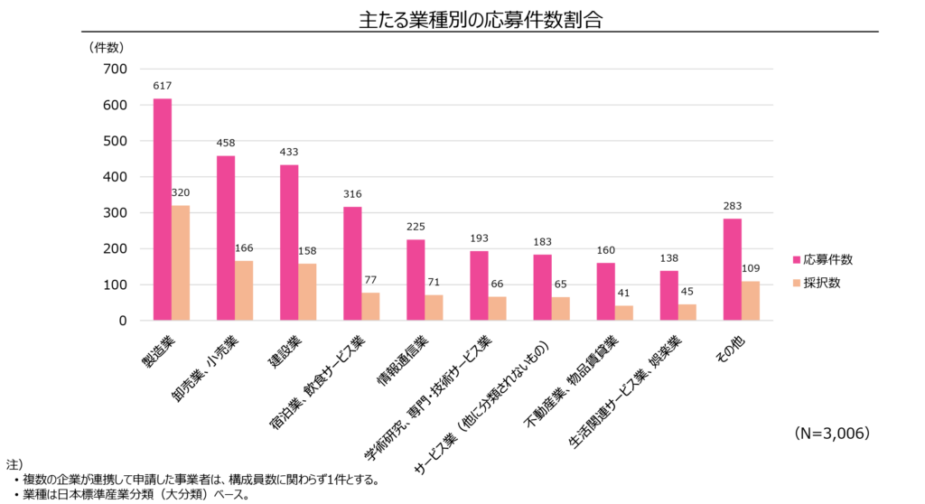2026補助金の採択率_図表_新事業進出補助金業種別採択数