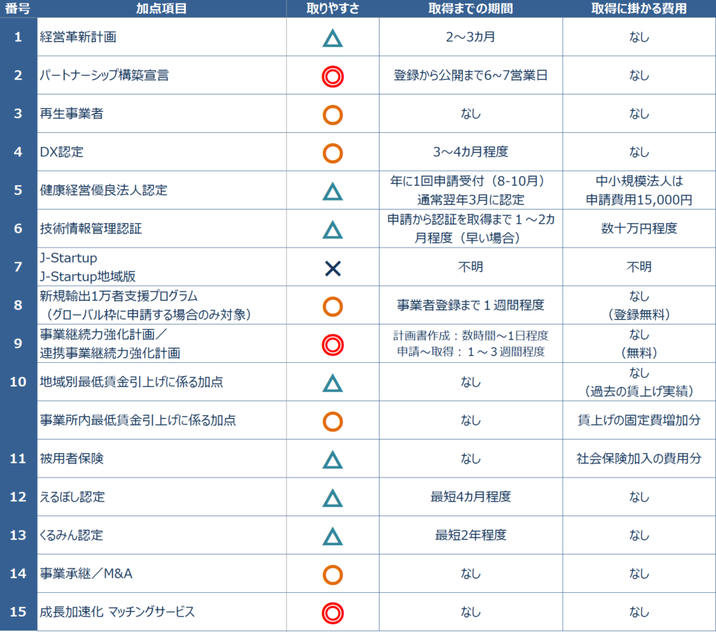 【2026】ものづくり補助金加点項目_図表１